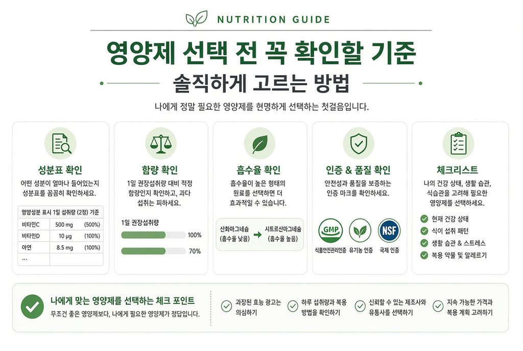 영양제를 고를 때 확인해야 할 핵심 기준을 표현한 이미지입니다. 성분, 함량, 흡수율, 인증 등을 한눈에 볼 수 있도록 구성했으며, 솔직 후기와 선택 가이드 내용과 잘 어울립니다.
